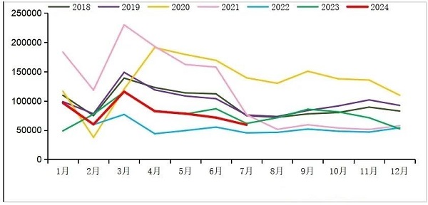 2018-2024年我國(guó)重卡市場(chǎng)銷(xiāo)量月度走勢(shì)