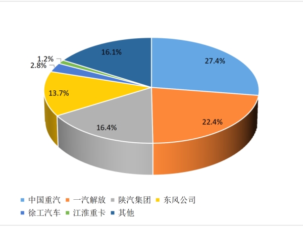 【重卡新聞】2月重卡銷(xiāo)8萬(wàn)輛！這種車(chē)“賣(mài)的飛起”！